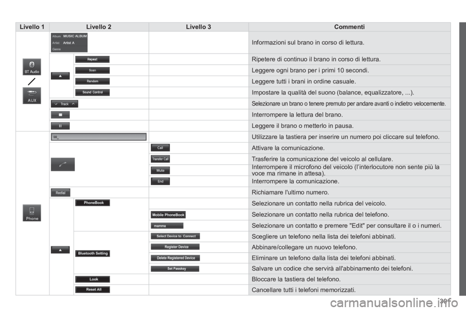 CITROEN C3 AIRCROSS 2014  Libretti Di Uso E manutenzione (in Italian) 301
   
 Livello 1 
 
   
 Livello 2 
 
   
 Livello 3 
 
   
 Commenti 
 
 
 
Informazioni sul brano in corso di lettura. 
  Ripetere di continuo il brano in corso di lettura. 
  Leggere ogni brano p