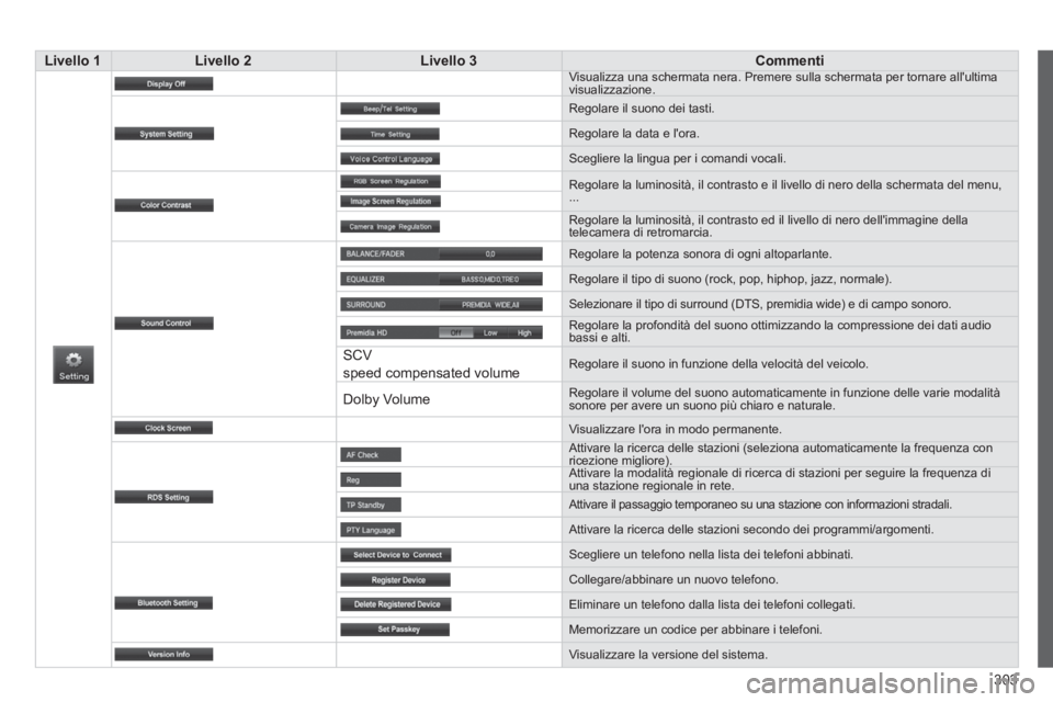 CITROEN C3 AIRCROSS 2014  Libretti Di Uso E manutenzione (in Italian) 303
   
 Livello 1 
 
   
 Livello 2 
 
   
 Livello 3 
 
   
 Commenti 
 
 
  Visualizza una schermata nera. Premere sulla schermata per tornare allultima 
visualizzazione. 
  Regolare il suono dei 