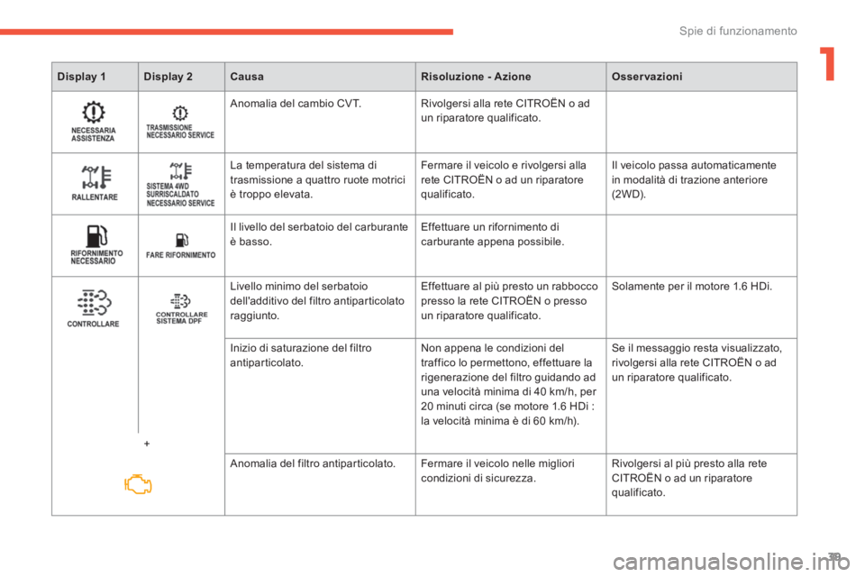 CITROEN C3 AIRCROSS 2014  Libretti Di Uso E manutenzione (in Italian) 1
39
Spie di funzionamento
   
 
Display 1 
 
   
 
Display 2 
 
   
 
Causa 
 
   
 
Risoluzione - Azione 
 
   
 
Osservazioni 
 
 
 
    
Anomalia del cambio CVT.   Rivolgersi alla rete CITROËN o 