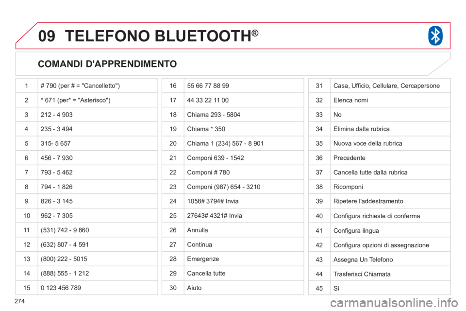 CITROEN C3 AIRCROSS 2013 Libretti Di Uso E manutenzione (in Italian) 274
09TELEFONO BLUETOOTH®
COMANDI DAPPRENDIMENTO
1 # 790 (per # = "Cancelletto")
2* 671 (per* = "Asterisco")
3 212 - 4 903
4 235 - 3 494
5
315- 5 657
6 456 - 7 930
7793 - 5 462
8 CITROEN C3 AIRCROSS 2013 Libretti Di Uso E manutenzione (in Italian) 274
09TELEFONO BLUETOOTH®
COMANDI DAPPRENDIMENTO
1 # 790 (per # = "Cancelletto")
2* 671 (per* = "Asterisco")
3 212 - 4 903
4 235 - 3 494
5
315- 5 657
6 456 - 7 930
7793 - 5 462
8