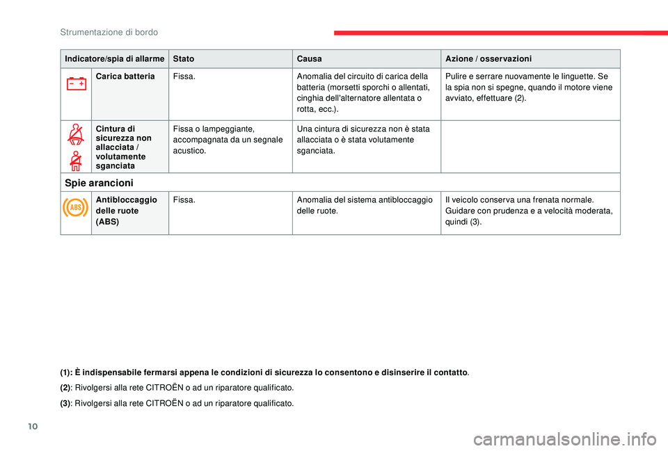 CITROEN C4 CACTUS 2019 Libretti Di Uso E manutenzione (in Italian) 10
Indicatore/spia di allarmeStato Causa Azione / osservazioni
Carica batteria Fissa. Anomalia del circuito di carica della
batteria (morsetti sporchi o allentati,
cinghia dell'alternatore all CITROEN C4 CACTUS 2019 Libretti Di Uso E manutenzione (in Italian) 10
Indicatore/spia di allarmeStato Causa Azione / osservazioni
Carica batteria Fissa. Anomalia del circuito di carica della
batteria (morsetti sporchi o allentati,
cinghia dell'alternatore all