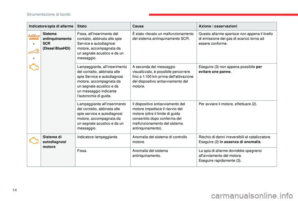CITROEN C4 CACTUS 2019 Libretti Di Uso E manutenzione (in Italian) 14
Indicatore/spia di allarmeStato Causa Azione / osservazioni
+
+ Sistema
antinquinamento
SCR
(Diesel BlueHDi)
Fissa, all'inserimento del
contatto, abbinata alle spie
Ser vice e autodiagnosi CITROEN C4 CACTUS 2019 Libretti Di Uso E manutenzione (in Italian) 14
Indicatore/spia di allarmeStato Causa Azione / osservazioni
+
+ Sistema
antinquinamento
SCR
(Diesel BlueHDi)
Fissa, all'inserimento del
contatto, abbinata alle spie
Ser vice e autodiagnosi