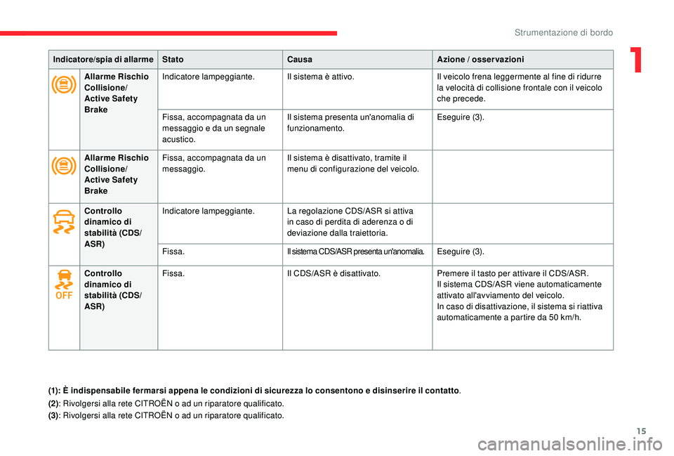 CITROEN C4 CACTUS 2019 Libretti Di Uso E manutenzione (in Italian) 15
Indicatore/spia di allarmeStato Causa Azione / osservazioni
Allarme Rischio
Collisione/
Active Safety
Brake Indicatore lampeggiante.
Il sistema è attivo. Il veicolo frena leggermente al fine di CITROEN C4 CACTUS 2019 Libretti Di Uso E manutenzione (in Italian) 15
Indicatore/spia di allarmeStato Causa Azione / osservazioni
Allarme Rischio
Collisione/
Active Safety
Brake Indicatore lampeggiante.
Il sistema è attivo. Il veicolo frena leggermente al fine di