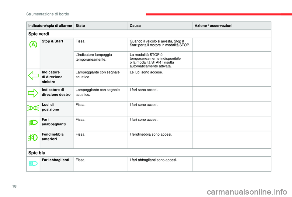 CITROEN C4 CACTUS 2019 Libretti Di Uso E manutenzione (in Italian) 18
Indicatore/spia di allarmeStato Causa Azione / osservazioni
Spie verdi
Stop & Star tFissa. Quando il veicolo si arresta, Stop &
Start porta il motore in modalità STOP.
L'indicatore lampeggia CITROEN C4 CACTUS 2019 Libretti Di Uso E manutenzione (in Italian) 18
Indicatore/spia di allarmeStato Causa Azione / osservazioni
Spie verdi
Stop & Star tFissa. Quando il veicolo si arresta, Stop &
Start porta il motore in modalità STOP.
L'indicatore lampeggia