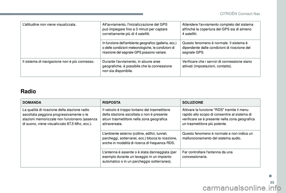 CITROEN C4 CACTUS 2019 Libretti Di Uso E manutenzione (in Italian) 35
Radio
DOMANDARISPOSTASOLUZIONE
La qualità di ricezione della stazione radio
ascoltata peggiora progressivamente o le
stazioni memorizzate non funzionano (assenza
di suono, viene visualizzato 87 CITROEN C4 CACTUS 2019 Libretti Di Uso E manutenzione (in Italian) 35
Radio
DOMANDARISPOSTASOLUZIONE
La qualità di ricezione della stazione radio
ascoltata peggiora progressivamente o le
stazioni memorizzate non funzionano (assenza
di suono, viene visualizzato 87