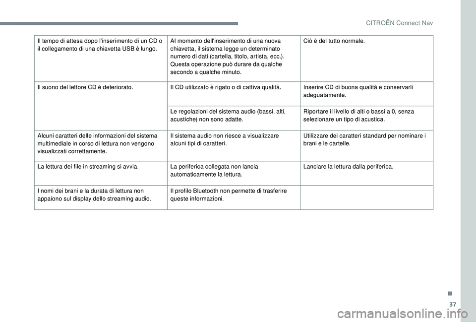 CITROEN C4 CACTUS 2019 Libretti Di Uso E manutenzione (in Italian) 37
Il tempo di attesa dopo l'inserimento di un CD o
il collegamento di una chiavetta USB è lungo.Al momento dell'inserimento di una nuova
chiavetta, il sistema legge un determinato
numero CITROEN C4 CACTUS 2019 Libretti Di Uso E manutenzione (in Italian) 37
Il tempo di attesa dopo l'inserimento di un CD o
il collegamento di una chiavetta USB è lungo.Al momento dell'inserimento di una nuova
chiavetta, il sistema legge un determinato
numero
