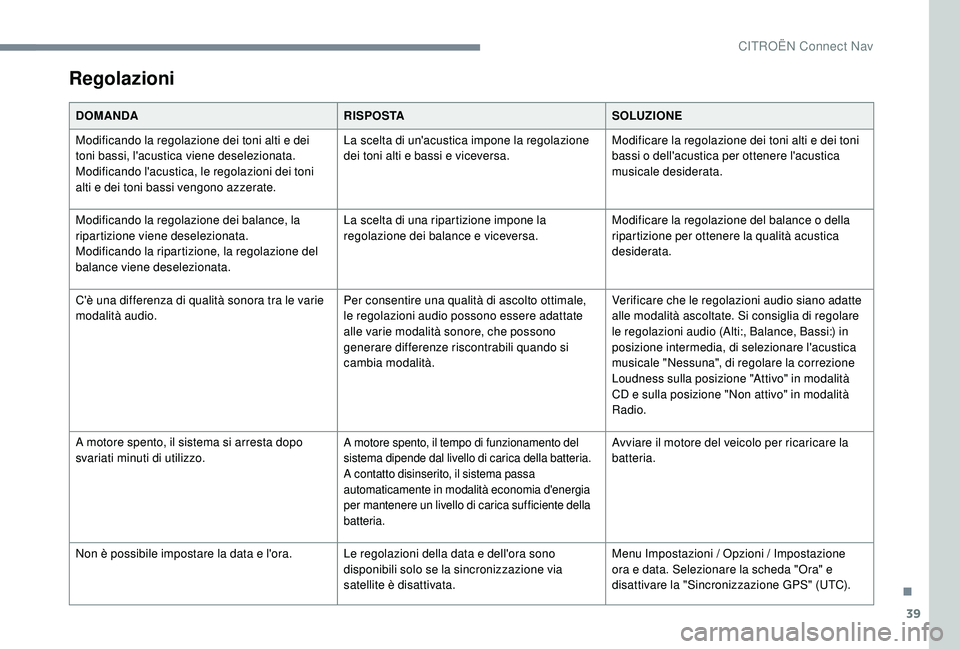 CITROEN C4 CACTUS 2019 Libretti Di Uso E manutenzione (in Italian) 39
Regolazioni
DOMANDARISPOSTASOLUZIONE
Modificando la regolazione dei toni alti e dei
toni bassi, l'acustica viene deselezionata.
Modificando l'acustica, le regolazioni dei toni
alti e dei CITROEN C4 CACTUS 2019 Libretti Di Uso E manutenzione (in Italian) 39
Regolazioni
DOMANDARISPOSTASOLUZIONE
Modificando la regolazione dei toni alti e dei
toni bassi, l'acustica viene deselezionata.
Modificando l'acustica, le regolazioni dei toni
alti e dei