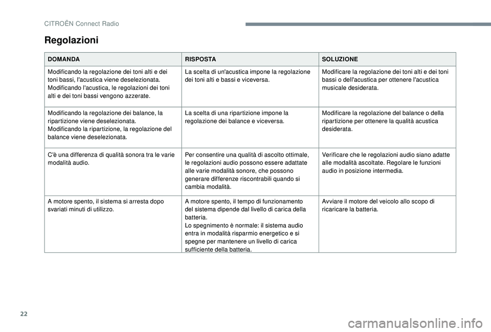 CITROEN C4 CACTUS 2019  Libretti Di Uso E manutenzione (in Italian) 22
Regolazioni
DOMANDARISPOSTASOLUZIONE
Modificando la regolazione dei toni alti e dei 
toni bassi, l'acustica viene deselezionata.
Modificando l'acustica, le regolazioni dei toni 
alti e dei 