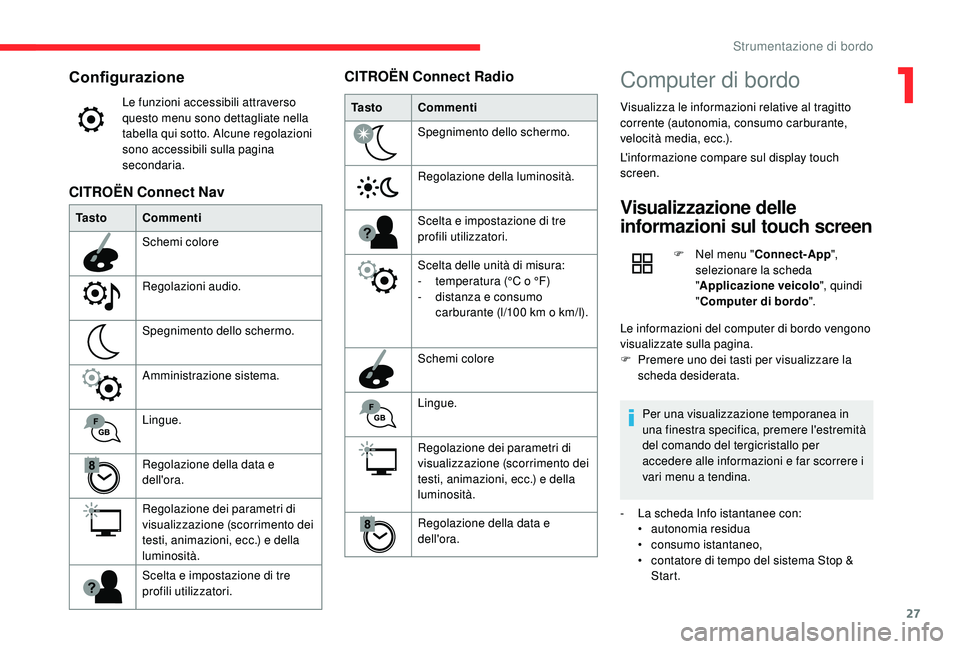 CITROEN C4 CACTUS 2019  Libretti Di Uso E manutenzione (in Italian) 27
Configurazione
Le funzioni accessibili attraverso 
questo menu sono dettagliate nella 
tabella qui sotto. Alcune regolazioni 
sono accessibili sulla pagina 
secondaria.
Ta s t o Commenti
Schemi col