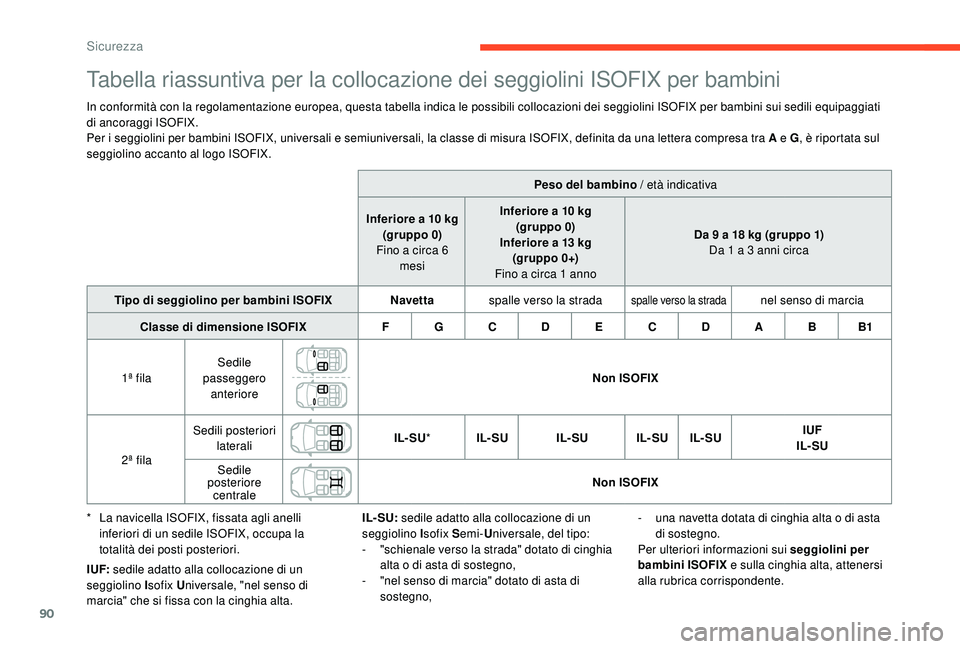 CITROEN C4 CACTUS 2019 Libretti Di Uso E manutenzione (in Italian) 90
Tabella riassuntiva per la collocazione dei seggiolini ISOFIX per bambini
In conformità con la regolamentazione europea, questa tabella indica le possibili collocazioni dei seggiolini ISOFIX per b CITROEN C4 CACTUS 2019 Libretti Di Uso E manutenzione (in Italian) 90
Tabella riassuntiva per la collocazione dei seggiolini ISOFIX per bambini
In conformità con la regolamentazione europea, questa tabella indica le possibili collocazioni dei seggiolini ISOFIX per b