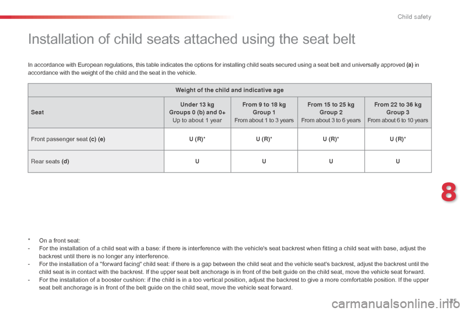Citroen C1 RHD 2014 1.G Owners Manual 125
Installation of child seats attached using the seat belt
In accordance with European regulations, this table indicates the options for installing child seats secured using a seat belt and universa Citroen C1 RHD 2014 1.G Owners Manual 125
Installation of child seats attached using the seat belt
In accordance with European regulations, this table indicates the options for installing child seats secured using a seat belt and universa