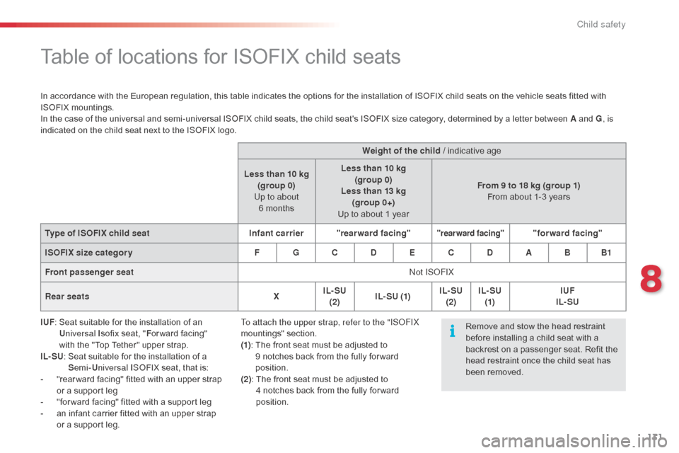 Citroen C1 RHD 2014 1.G Owners Manual 131
Table of locations for ISOFIX child seats
In accordance with the European regulation, this table indicates the options for the installation of ISOFIX child seats on the vehicle seats fitted with
Citroen C1 RHD 2014 1.G Owners Manual 131
Table of locations for ISOFIX child seats
In accordance with the European regulation, this table indicates the options for the installation of ISOFIX child seats on the vehicle seats fitted with