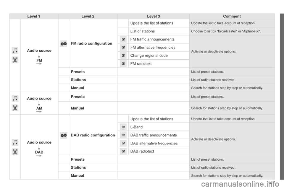 Citroen C1 RHD 2014 1.G Owners Manual 187
Level 1
Level 2 Level 3 Comment
Audio source FM FM radio configuration Update the list of stations
Update the list to take account of reception.
List of stationsChoose to list by "Broadcaster" or 