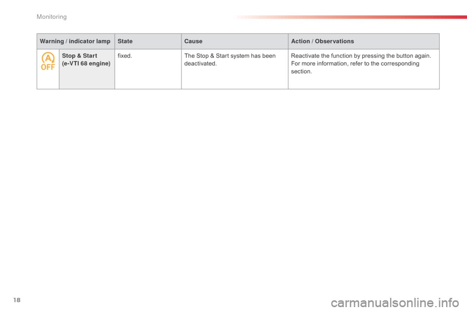 Citroen C1 RHD 2014 1.G User Guide 18
Warning / indicator lampStateCause Action / Observations
Stop & Star t
(e-VTI 68 engine) fixed.
The Stop & Start
system has been
deactivated. Reactivate the function by pressing the button agai Citroen C1 RHD 2014 1.G User Guide 18
Warning / indicator lampStateCause Action / Observations
Stop & Star t
(e-VTI 68 engine) fixed.
The Stop & Start
system has been
deactivated. Reactivate the function by pressing the button agai