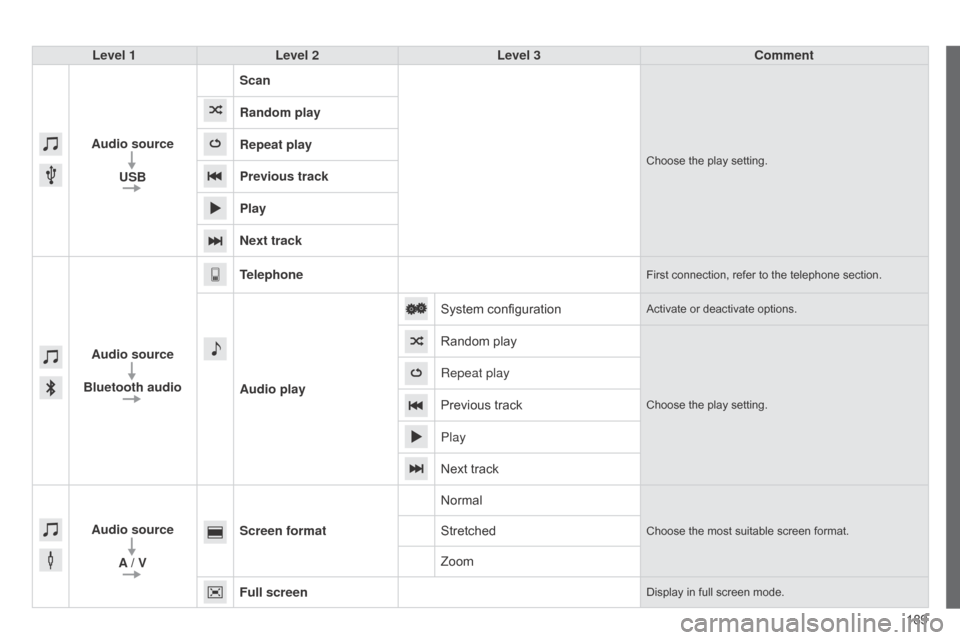 Citroen C1 RHD 2014 1.G Owners Manual 189
Level 1
Level 2 Level 3 Comment
Audio source USB Scan
Choose the play setting.
Random play
Repeat play
Previous track
Play
Next track
Audio source
Bluetooth audio Telephone
First connection, refer Citroen C1 RHD 2014 1.G Owners Manual 189
Level 1
Level 2 Level 3 Comment
Audio source USB Scan
Choose the play setting.
Random play
Repeat play
Previous track
Play
Next track
Audio source
Bluetooth audio Telephone
First connection, refer