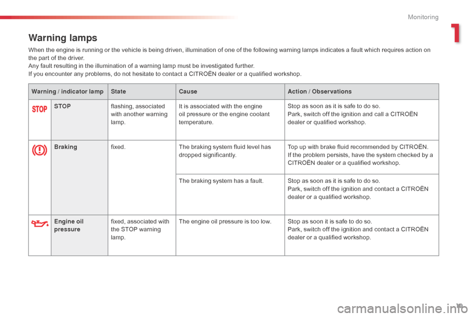 Citroen C1 RHD 2014 1.G Owners Manual 19
Brakingfixed. The braking system fluid level has
dropped significantly. Top up with brake fluid recommended by CITROËN.
If the problem persists, have the system checked by a
CITROËN dealer or a Citroen C1 RHD 2014 1.G Owners Manual 19
Brakingfixed. The braking system fluid level has
dropped significantly. Top up with brake fluid recommended by CITROËN.
If the problem persists, have the system checked by a
CITROËN dealer or a