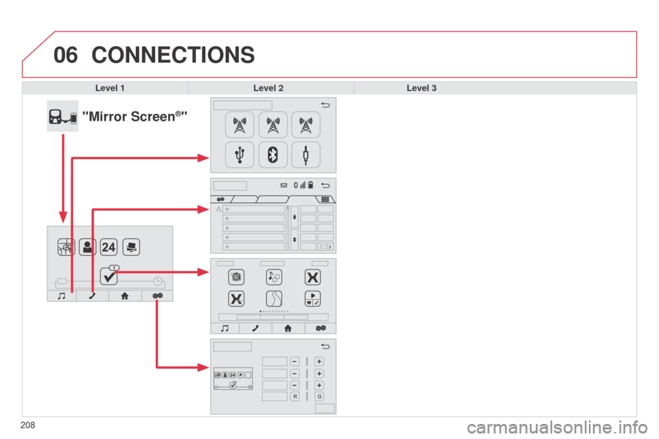 Citroen C1 RHD 2014 1.G Owners Manual 06
208Level 1
Level 2Level 3
"Mirror Screen®"
CONNECTIONS  