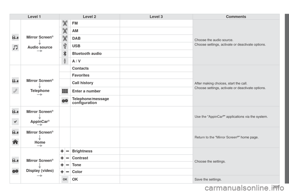 Citroen C1 RHD 2014 1.G Owners Manual 209
Level 1
Level 2 Level 3 Comments
Mirror Screen
®
Audio source FM
Choose the audio source.
Choose settings, activate or deactivate options.
AM
DAB
USB
Bluetooth audio
A / V
Mirror Screen
®
Teleph