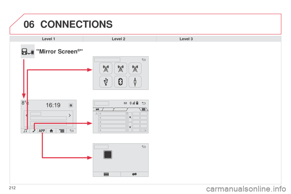 Citroen C1 RHD 2014 1.G Owners Manual 06
212Level 1
Level 2Level 3
"Mirror Screen®"
CONNECTIONS   
