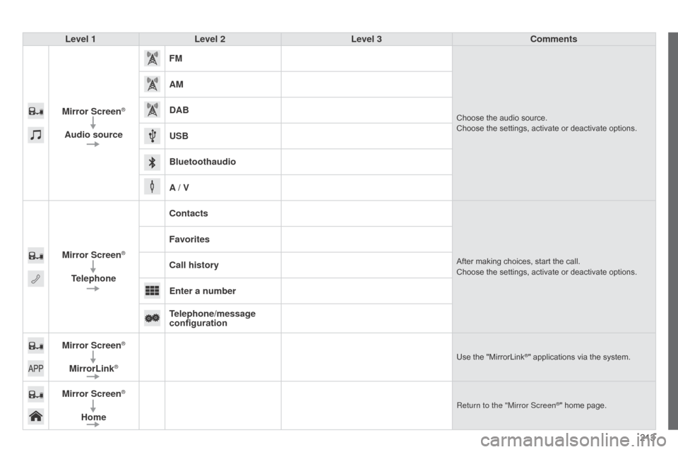 Citroen C1 RHD 2014 1.G Owners Manual 213
Level 1
Level 2 Level 3 Comments
Mirror Screen
®
Audio source FM
Choose the audio source.
Choose the settings, activate or deactivate options.
AM
DAB
USB
Bluetoothaudio
A / V
Mirror Screen
®
Tel