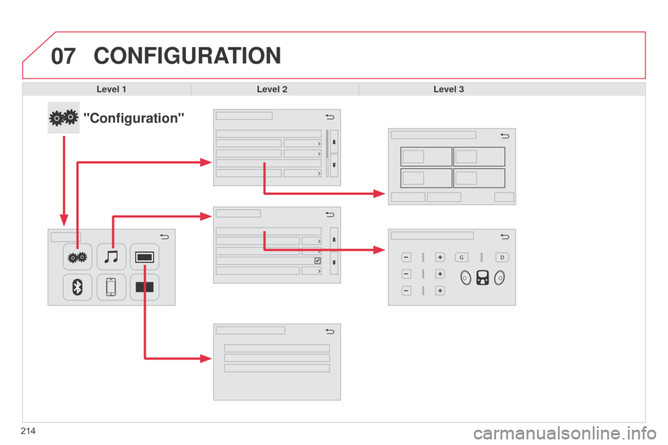 Citroen C1 RHD 2014 1.G Owners Manual 07
214
CONFIGURATION
Level 1Level 2 Level 3
"Configuration" 