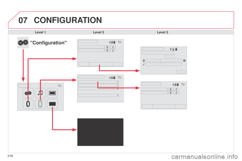 Citroen C1 RHD 2014 1.G Owners Manual 07
216
CONFIGURATION
Level 1Level 2 Level 3
"Configuration"  