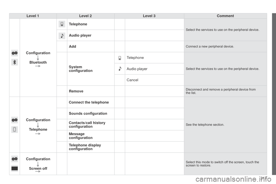 Citroen C1 RHD 2014 1.G Owners Manual 217
Level 1
Level 2 Level 3 Comment
Configuration Bluetooth Telephone
Select the services to use on the peripheral device.
Audio player
Add
Connect a new peripheral device.
System  
configuration
Tele