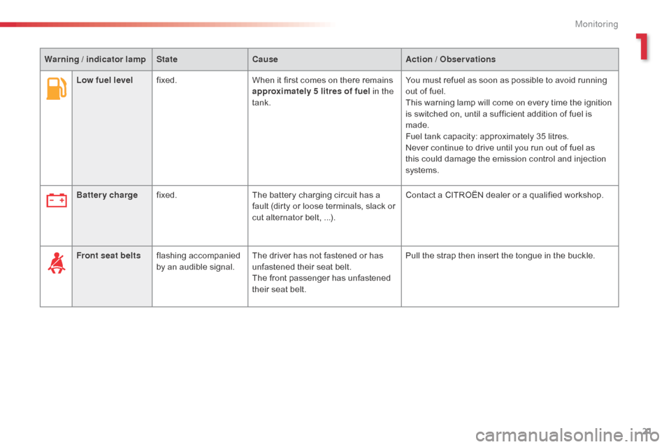 Citroen C1 RHD 2014 1.G Owners Guide 21
Low fuel levelfixed. When it first comes on there remains 
approximately 5 litres of fuel  in the 
tank. You must refuel as soon as possible to avoid running 
out of fuel.
This warning lamp will co