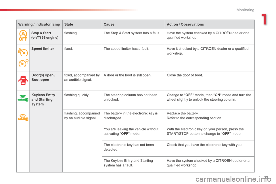 Citroen C1 RHD 2014 1.G Owners Guide 23
Stop & Star t 
(e-VTi 68 engine) flashing.
The Stop & Start system has a fault. Have the system checked by a CITROËN dealer or a 
qualified workshop.
Warning / indicator lamp
StateCause Action / O