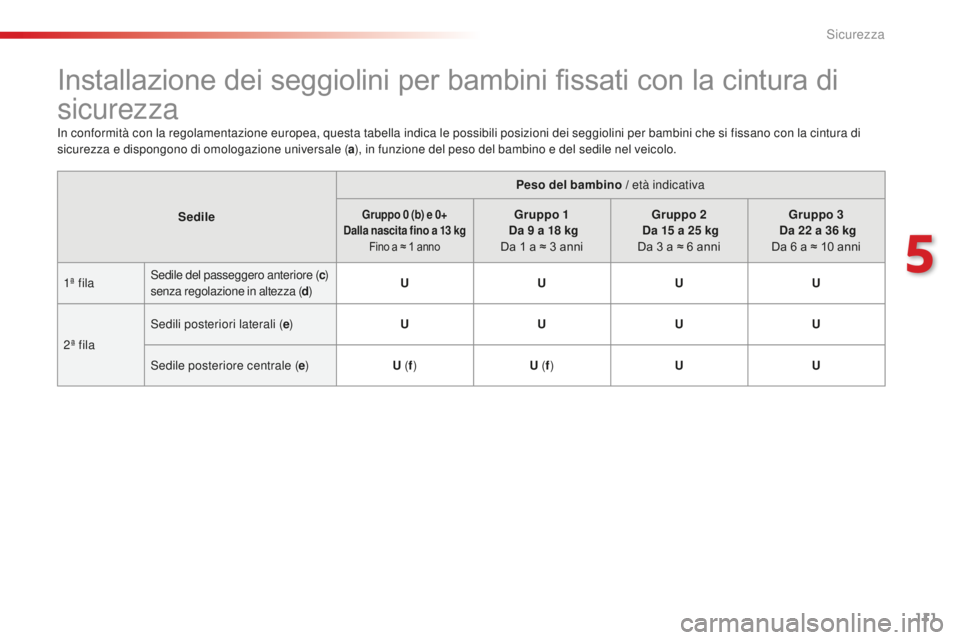 CITROEN C4 CACTUS 2018 Libretti Di Uso E manutenzione (in Italian) 111
C4-cactus_it_Chap05_securite_ed01-2016
Installazione dei seggiolini per bambini fissati con la cintura di
sicurezza
In conformità con la regolamentazione europea, questa tabella indica le possib CITROEN C4 CACTUS 2018 Libretti Di Uso E manutenzione (in Italian) 111
C4-cactus_it_Chap05_securite_ed01-2016
Installazione dei seggiolini per bambini fissati con la cintura di
sicurezza
In conformità con la regolamentazione europea, questa tabella indica le possib