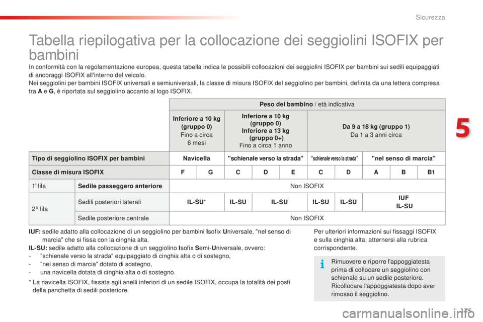 CITROEN C4 CACTUS 2018  Libretti Di Uso E manutenzione (in Italian) 115
C4-cactus_it_Chap05_securite_ed01-2016
Tabella riepilogativa per la collocazione dei seggiolini ISOFIX per 
bambini
In conformità con la regolamentazione europea, questa tabella indica le possibi