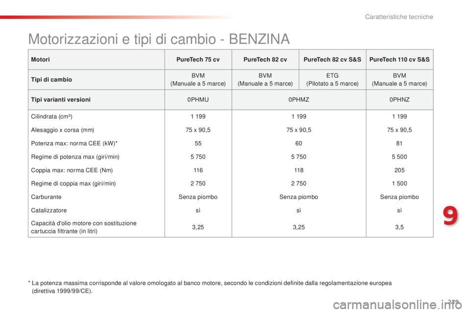 CITROEN C4 CACTUS 2018 Libretti Di Uso E manutenzione (in Italian) 219
C4-cactus_it_Chap09_caracteristiques-techniques_ed01-2016
MotoriPureTech 75 cv PureTech 82 cv PureTech 82 cv S&S PureTech 110 cv S&S
Tipi di cambio BVM
(Manuale a 5
marce)BVM
(Manuale a CITROEN C4 CACTUS 2018 Libretti Di Uso E manutenzione (in Italian) 219
C4-cactus_it_Chap09_caracteristiques-techniques_ed01-2016
MotoriPureTech 75 cv PureTech 82 cv PureTech 82 cv S&S PureTech 110 cv S&S
Tipi di cambio BVM
(Manuale a 5
marce)BVM
(Manuale a
