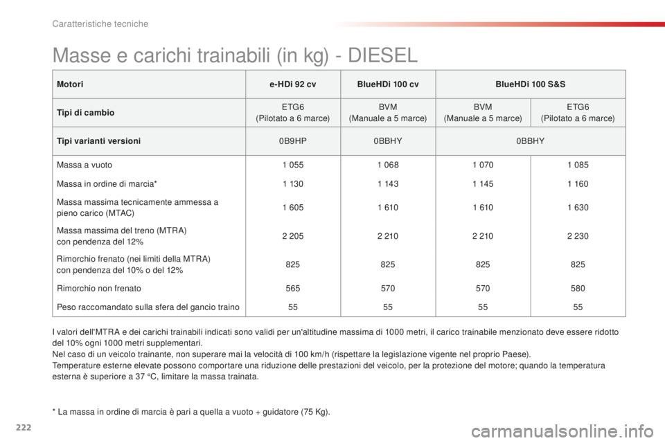 CITROEN C4 CACTUS 2018 Libretti Di Uso E manutenzione (in Italian) 222
C4-cactus_it_Chap09_caracteristiques-techniques_ed01-2016
Motorie- HDi 92 cvBlueHDi 100 cvBlueHDi 100 S&S
Tipi di cambio ETG6
(Pilotato a 6
marce)BVM
(Manuale a 5
marce)BVM
(Manuale a 5
CITROEN C4 CACTUS 2018 Libretti Di Uso E manutenzione (in Italian) 222
C4-cactus_it_Chap09_caracteristiques-techniques_ed01-2016
Motorie- HDi 92 cvBlueHDi 100 cvBlueHDi 100 S&S
Tipi di cambio ETG6
(Pilotato a 6
marce)BVM
(Manuale a 5
marce)BVM
(Manuale a 5