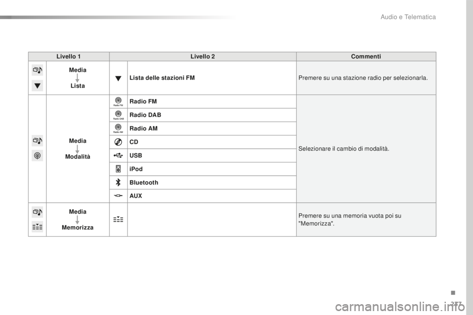 CITROEN C4 CACTUS 2018  Libretti Di Uso E manutenzione (in Italian) 237
C4-cactus_it_Chap10b_SMEGplus_ed01-2016
Livello 1Livello 2 Commenti
Media
Lista Lista delle stazioni FM
Premere su una stazione radio per selezionarla.
Media
Modalità Radio FM
Selezionare il camb