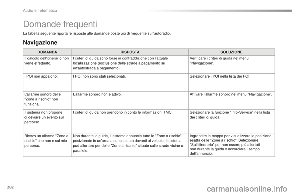 CITROEN C4 CACTUS 2018  Libretti Di Uso E manutenzione (in Italian) 282
C4-cactus_it_Chap10b_SMEGplus_ed01-2016
La tabella seguente riporta le risposte alle domande poste più di frequente sull'autoradio.
Domande frequenti
Navigazione
DOMANDARISPOSTA SOLUZIONE
Il 
