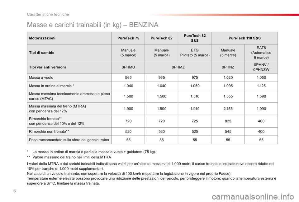 CITROEN C4 CACTUS 2018  Libretti Di Uso E manutenzione (in Italian) 6
Caratteristiche tecniche
   Masse e carichi trainabili (in kg) – BENZINA
MotorizzazioniPureTech 75PureTech 82PureTech 82 S&SPureTech 110 S&S
Tipi di cambio Manuale  (5  marce)  Manuale  (5  marce)