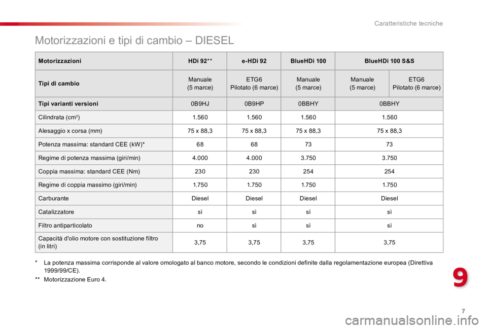 CITROEN C4 CACTUS 2018 Libretti Di Uso E manutenzione (in Italian) 7
9
Caratteristiche tecniche
Motorizzazioni e tipi di cambio – DIESEL
MotorizzazioniHDi 92 ** e-HDi 92BlueHDi 100BlueHDi 100 S&S
Tipi di cambio Manuale (5 marce) ETG6 Pilotato (6 marce) Ma CITROEN C4 CACTUS 2018 Libretti Di Uso E manutenzione (in Italian) 7
9
Caratteristiche tecniche
Motorizzazioni e tipi di cambio – DIESEL
MotorizzazioniHDi 92 ** e-HDi 92BlueHDi 100BlueHDi 100 S&S
Tipi di cambio Manuale (5 marce) ETG6 Pilotato (6 marce) Ma