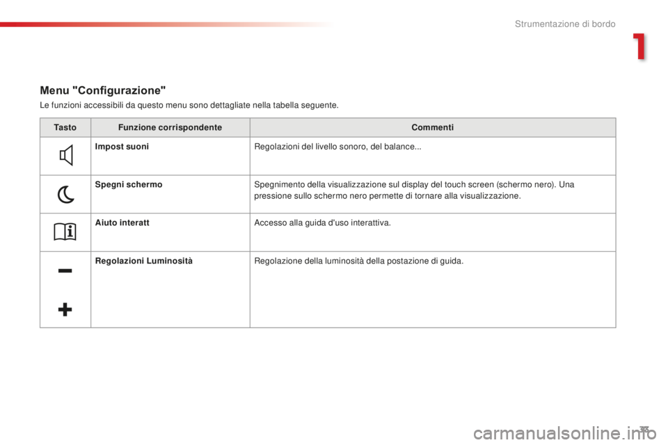 CITROEN C4 CACTUS 2018 Libretti Di Uso E manutenzione (in Italian) 33
C4-cactus_it_Chap01_Instruments-de-bord_ed01-2016
Le funzioni accessibili da questo menu sono dettagliate nella tabella seguente.
Menu "Configurazione"
Ta s t oFunzione corrispondente Comme CITROEN C4 CACTUS 2018 Libretti Di Uso E manutenzione (in Italian) 33
C4-cactus_it_Chap01_Instruments-de-bord_ed01-2016
Le funzioni accessibili da questo menu sono dettagliate nella tabella seguente.
Menu "Configurazione"
Ta s t oFunzione corrispondente Comme