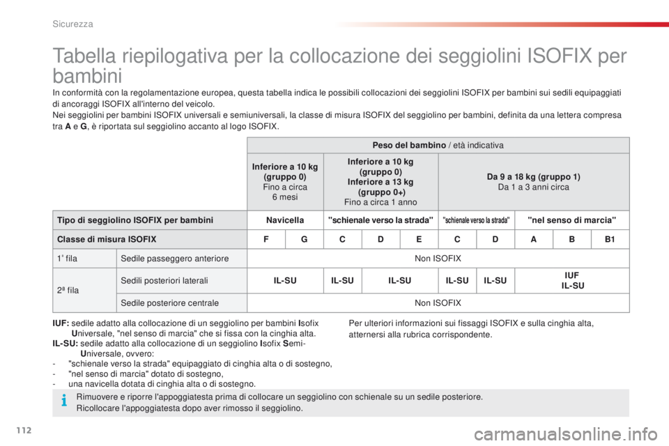 CITROEN C4 CACTUS 2016 Libretti Di Uso E manutenzione (in Italian) 112
C4-cactus_it_Chap05_securite_ed01-2015
Tabella riepilogativa per la collocazione dei seggiolini ISOFIX per
bambini
In conformità con la regolamentazione europea, questa tabella indica le possibi CITROEN C4 CACTUS 2016 Libretti Di Uso E manutenzione (in Italian) 112
C4-cactus_it_Chap05_securite_ed01-2015
Tabella riepilogativa per la collocazione dei seggiolini ISOFIX per
bambini
In conformità con la regolamentazione europea, questa tabella indica le possibi