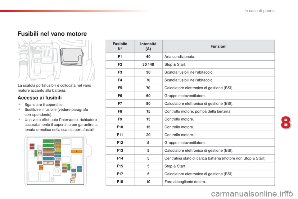 CITROEN C4 CACTUS 2016 Libretti Di Uso E manutenzione (in Italian) 207
C4-cactus_it_Chap08_En-cas-de-panne_ed01-2015
Fusibili nel vano motore
Accesso ai fusibili
F Sganciare il coperchio.
F S ostituire il fusibile (vedere paragrafo
corrispondente).
F
U
na volta e CITROEN C4 CACTUS 2016 Libretti Di Uso E manutenzione (in Italian) 207
C4-cactus_it_Chap08_En-cas-de-panne_ed01-2015
Fusibili nel vano motore
Accesso ai fusibili
F Sganciare il coperchio.
F S ostituire il fusibile (vedere paragrafo
corrispondente).
F
U
na volta e
