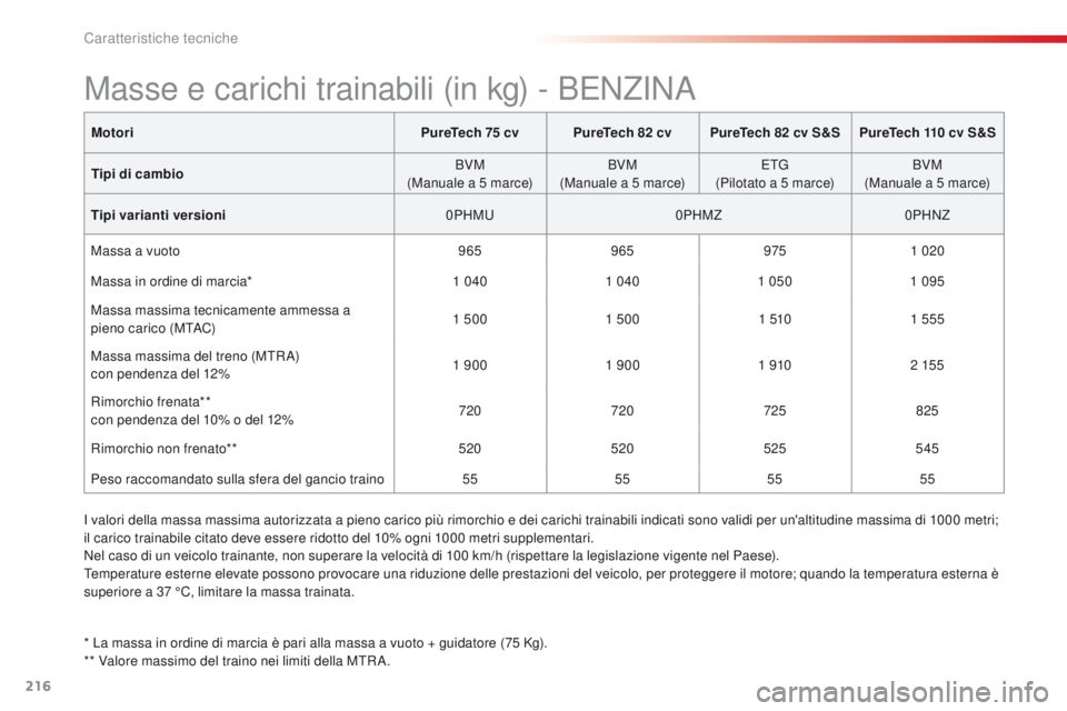 CITROEN C4 CACTUS 2016 Libretti Di Uso E manutenzione (in Italian) 216
C4-cactus_it_Chap09_caracteristiques-techniques_ed01-2015
MotoriPureTech 75 cv PureTech 82 cv PureTech 82 cv S&S PureTech 110 cv S&S
Tipi di cambio BVM
(Manuale a 5 marce) BVM
(Manuale a 5 marce) CITROEN C4 CACTUS 2016 Libretti Di Uso E manutenzione (in Italian) 216
C4-cactus_it_Chap09_caracteristiques-techniques_ed01-2015
MotoriPureTech 75 cv PureTech 82 cv PureTech 82 cv S&S PureTech 110 cv S&S
Tipi di cambio BVM
(Manuale a 5 marce) BVM
(Manuale a 5 marce)