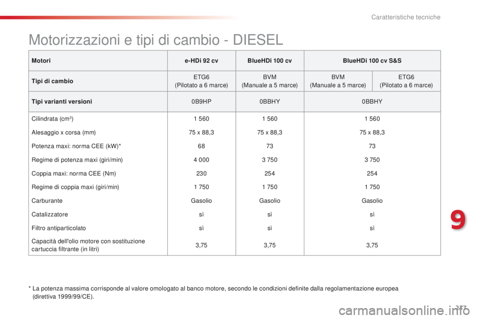 CITROEN C4 CACTUS 2016 Libretti Di Uso E manutenzione (in Italian) 217
C4-cactus_it_Chap09_caracteristiques-techniques_ed01-2015
Motorie- HDi 92 cvBlueHDi 100 cv BlueHDi 100 cv S&S
Tipi di cambio ETG6
(Pilotato a 6 marce) BVM
(Manuale a 5 marce) BVM
(Manuale a 5 marc CITROEN C4 CACTUS 2016 Libretti Di Uso E manutenzione (in Italian) 217
C4-cactus_it_Chap09_caracteristiques-techniques_ed01-2015
Motorie- HDi 92 cvBlueHDi 100 cv BlueHDi 100 cv S&S
Tipi di cambio ETG6
(Pilotato a 6 marce) BVM
(Manuale a 5 marce) BVM
(Manuale a 5 marc