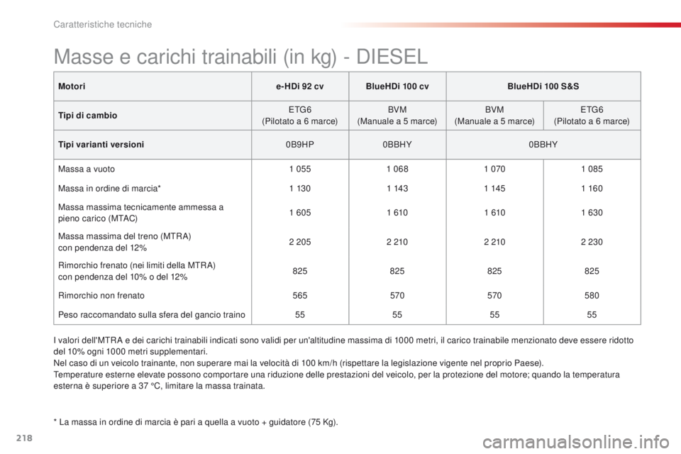 CITROEN C4 CACTUS 2016 Libretti Di Uso E manutenzione (in Italian) 218
C4-cactus_it_Chap09_caracteristiques-techniques_ed01-2015
Motorie- HDi 92 cvBlueHDi 100 cv BlueHDi 100 S&S
Tipi di cambio ETG6
(Pilotato a 6 marce) BVM
(Manuale a 5 marce) BVM
(Manuale a 5 marce) CITROEN C4 CACTUS 2016 Libretti Di Uso E manutenzione (in Italian) 218
C4-cactus_it_Chap09_caracteristiques-techniques_ed01-2015
Motorie- HDi 92 cvBlueHDi 100 cv BlueHDi 100 S&S
Tipi di cambio ETG6
(Pilotato a 6 marce) BVM
(Manuale a 5 marce) BVM
(Manuale a 5 marce)