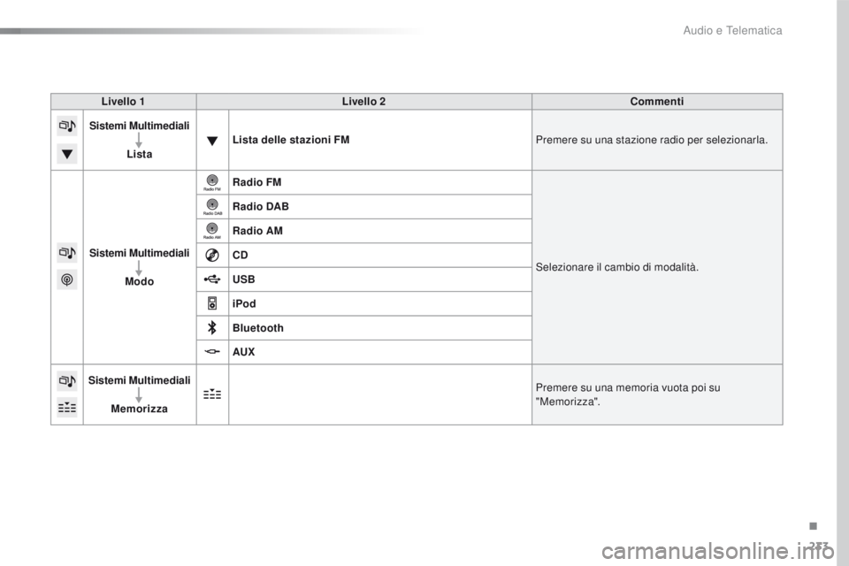 CITROEN C4 CACTUS 2016 Libretti Di Uso E manutenzione (in Italian) 233
C4-cactus_it_Chap10b_SMEGplus_ed01-2015
Livello 1Livello 2 Commenti
Sistemi Multimediali
Lista Lista delle stazioni FM
Premere su una stazione radio per selezionarla.
Sistemi Multimediali Modo Rad CITROEN C4 CACTUS 2016 Libretti Di Uso E manutenzione (in Italian) 233
C4-cactus_it_Chap10b_SMEGplus_ed01-2015
Livello 1Livello 2 Commenti
Sistemi Multimediali
Lista Lista delle stazioni FM
Premere su una stazione radio per selezionarla.
Sistemi Multimediali Modo Rad