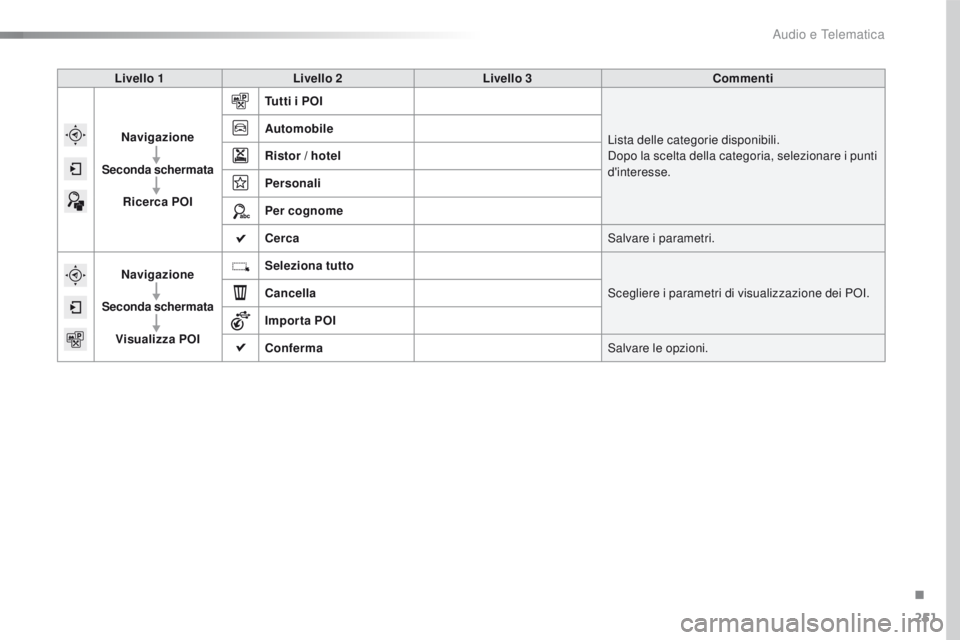 CITROEN C4 CACTUS 2016  Libretti Di Uso E manutenzione (in Italian) 251
C4-cactus_it_Chap10b_SMEGplus_ed01-2015
Livello 1Livello 2 Livello 3 Commenti
Navigazione
Seconda schermata Ricerca POI Tutti i POI
Lista delle categorie disponibili.
Dopo la scelta della categori
