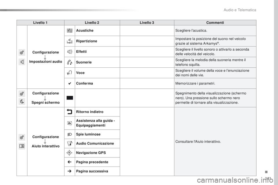 CITROEN C4 CACTUS 2016  Libretti Di Uso E manutenzione (in Italian) 261
C4-cactus_it_Chap10b_SMEGplus_ed01-2015
Livello 1Livello 2 Livello 3 Commenti
Configurazione
Impostazioni audio Acustiche
Scegliere l’acustica.
Ripartizione Impostare la posizione del suono nel 