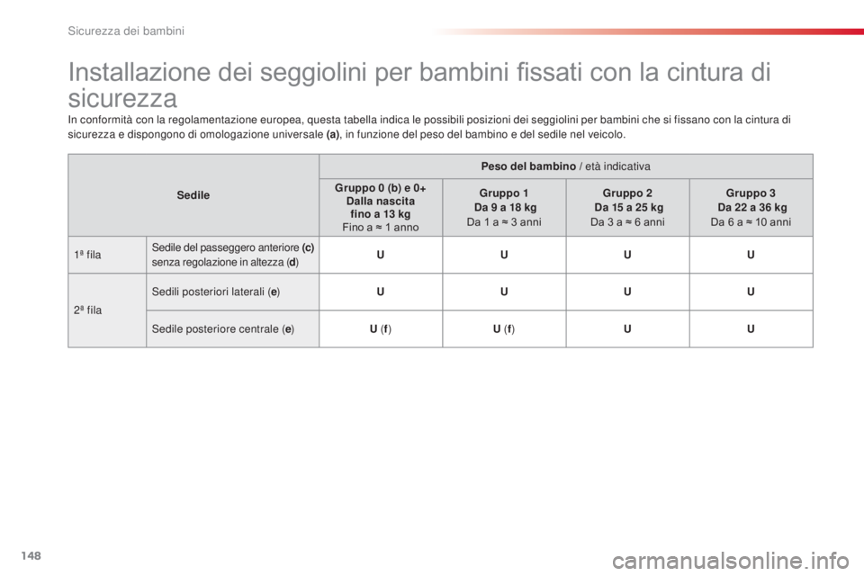 CITROEN C4 CACTUS 2015 Libretti Di Uso E manutenzione (in Italian) 148
C4-cactus_it_Chap08_securite-enfants_ed02-2014
Installazione dei seggiolini per bambini fissati con la cintura di
sicurezza
in conformità con la regolamentazione europea, questa tabella indica l CITROEN C4 CACTUS 2015 Libretti Di Uso E manutenzione (in Italian) 148
C4-cactus_it_Chap08_securite-enfants_ed02-2014
Installazione dei seggiolini per bambini fissati con la cintura di
sicurezza
in conformità con la regolamentazione europea, questa tabella indica l