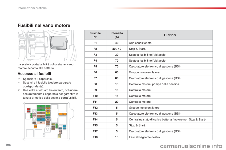 CITROEN C4 CACTUS 2015 Libretti Di Uso E manutenzione (in Italian) 196
C4-cactus_it_Chap09_info-pratiques_ed02-2014
Fusibili nel vano motore
Accesso ai fusibili
F sganciare il coperchio.
F so stituire il fusibile (vedere paragrafo
corrispondente).
F
u
n
a volta CITROEN C4 CACTUS 2015 Libretti Di Uso E manutenzione (in Italian) 196
C4-cactus_it_Chap09_info-pratiques_ed02-2014
Fusibili nel vano motore
Accesso ai fusibili
F sganciare il coperchio.
F so stituire il fusibile (vedere paragrafo
corrispondente).
F
u
n
a volta