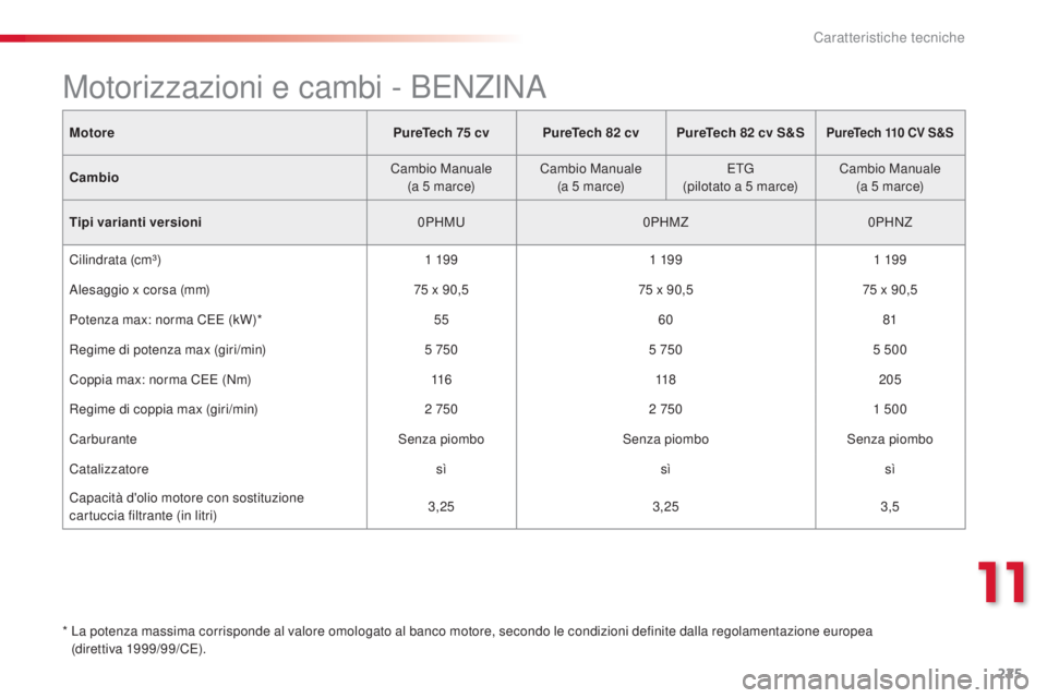 CITROEN C4 CACTUS 2015 Libretti Di Uso E manutenzione (in Italian) 225
C4-cactus_it_Chap11_caracteristiques-techniques_ed02-2014
MotorePureTech 75 cv PureTech 82 cv PureTech 82 cv S&SPureTech 110 CV S&S
CambioCambio Manuale
(a 5 marce)Cambio Manuale
(a 5 ma CITROEN C4 CACTUS 2015 Libretti Di Uso E manutenzione (in Italian) 225
C4-cactus_it_Chap11_caracteristiques-techniques_ed02-2014
MotorePureTech 75 cv PureTech 82 cv PureTech 82 cv S&SPureTech 110 CV S&S
CambioCambio Manuale
(a 5 marce)Cambio Manuale
(a 5 ma