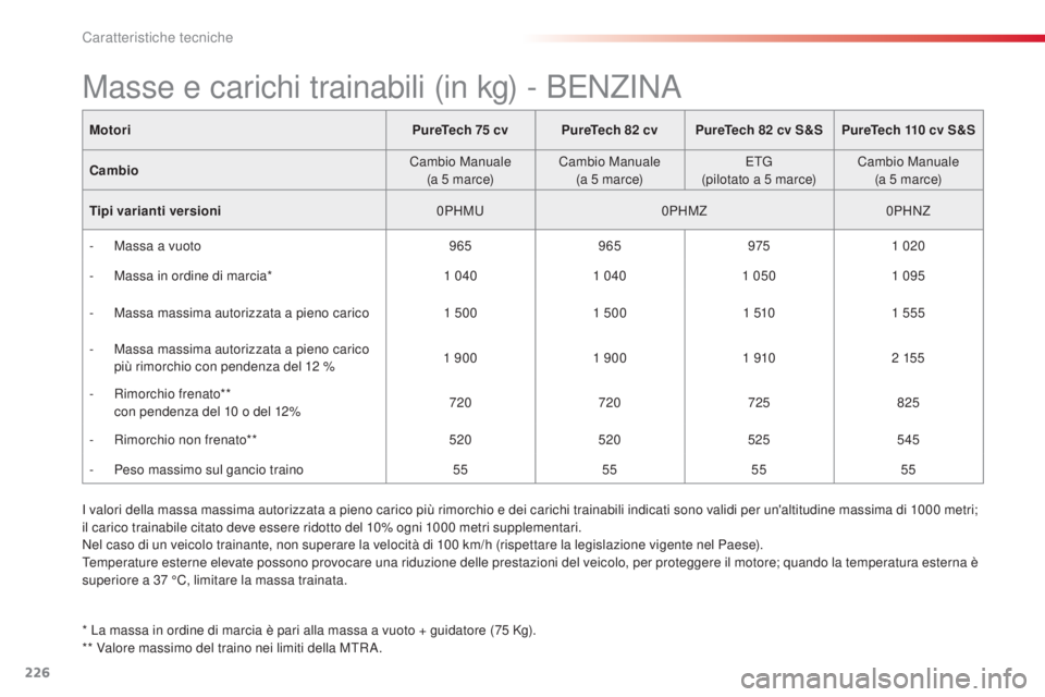 CITROEN C4 CACTUS 2015 Libretti Di Uso E manutenzione (in Italian) 226
C4-cactus_it_Chap11_caracteristiques-techniques_ed02-2014
MotoriPureTech 75 cv PureTech 82 cv PureTech 82 cv S&SPureTech 110 cv S&S
Cambi o Cambio Manuale
(a 5
marce)Cambio Manuale
(a 5
CITROEN C4 CACTUS 2015 Libretti Di Uso E manutenzione (in Italian) 226
C4-cactus_it_Chap11_caracteristiques-techniques_ed02-2014
MotoriPureTech 75 cv PureTech 82 cv PureTech 82 cv S&SPureTech 110 cv S&S
Cambi o Cambio Manuale
(a 5
marce)Cambio Manuale
(a 5